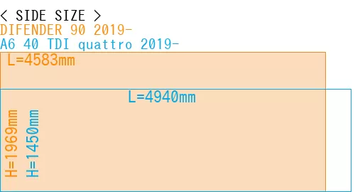 #DIFENDER 90 2019- + A6 40 TDI quattro 2019-